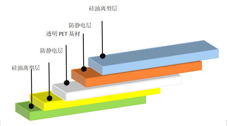 离型膜价格